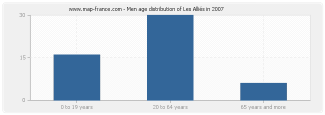 Men age distribution of Les Alliés in 2007